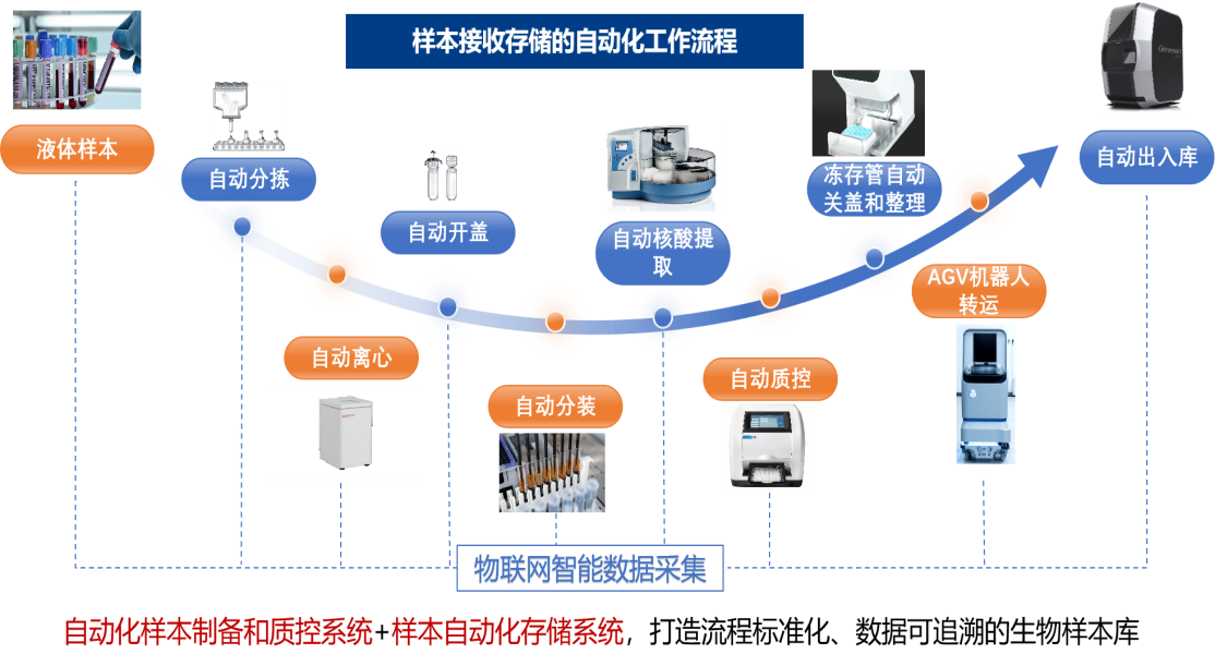 生物样本库